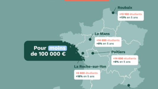 Marseille, une ville attractive pour un investissement de moins de 100 000€ dans un logement étudiant