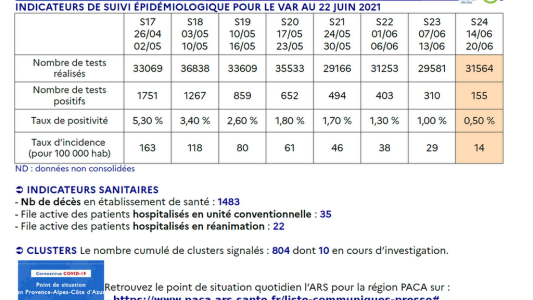 La situation sanitaire continue de s'améliorer dans le Var 