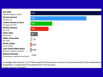 Estrosi-Ciotti : le sondage qui fait jaser