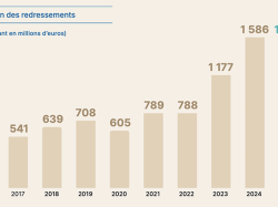  Une efficacité confirmée dans la lutte contre le travail dissimulé pour l'Urssaf