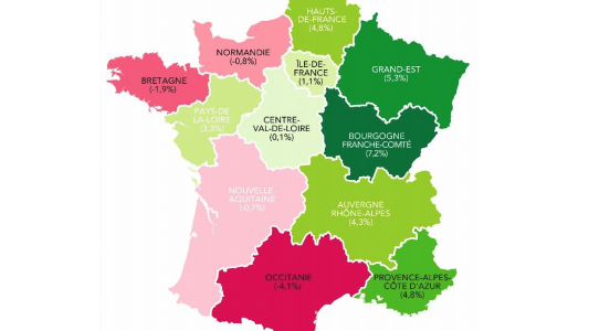 En mai 2018, l'emploi intérimaire est en hausse en Provence-Alpes-Côte d'Azur (+4,8 %).