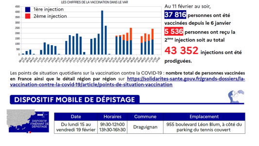 Les chiffres de la vaccination dans le Var