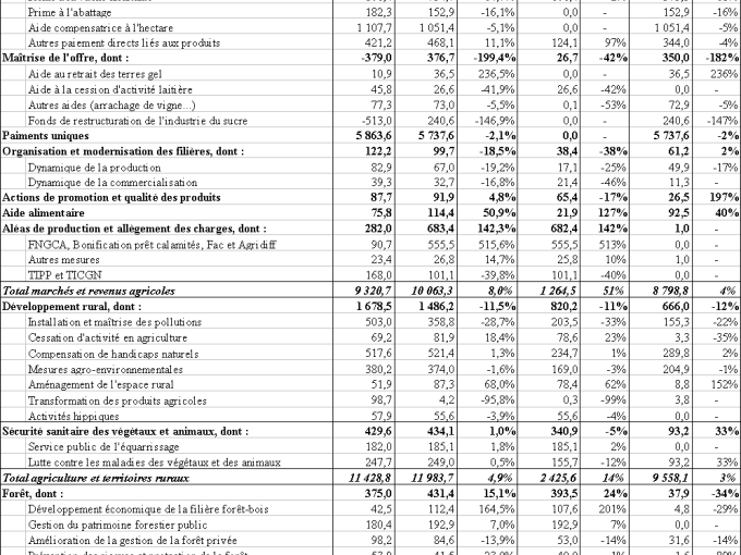 Bénéfices agricoles : (…)