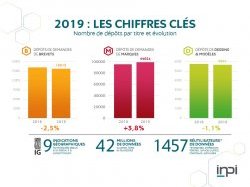 INPI : chiffres clés 2019 / record de dépôts de marques