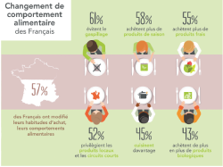 Le bio continue à gagner du terrain dans les assiettes...