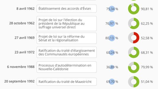 Référendum : une si longue histoire...