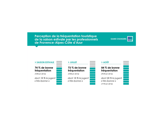 Été 2017 : 74 % des (…)