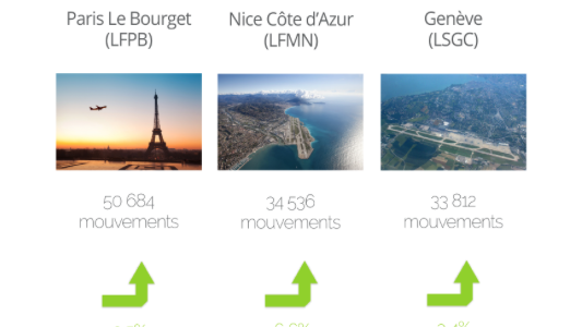 La France, leader de l'aviation d'affaires en 2017, Paris et Nice en tête !
