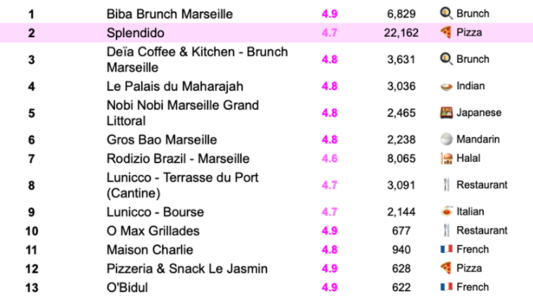  Biba Brunch, restaurant le mieux noté de Marseille