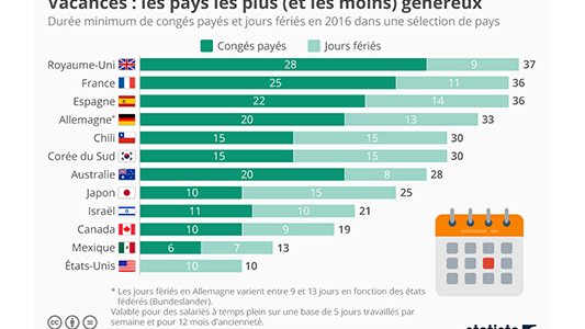 Congés payés : non, les français ne sont pas les mieux lotis...