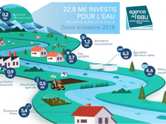 22,8 millions d'euros investis pour l'eau en Provence-Alpes-Côte d'Azur au 2ème trimestre 2018
