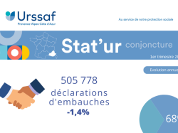 L'Urssaf Paca recrute 9 inspecteurs et 4 contrôleurs pour lutter contre la fraude