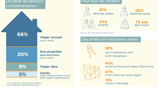 Viager et nue-propriété, un marché en forte croissance dans la région