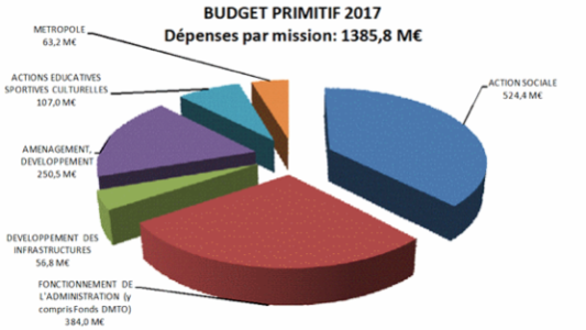 Conseil départemental 06 : un budget primitif à 1,4 milliard adopté pour 2017