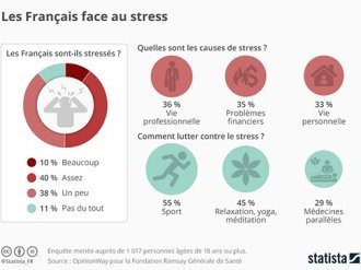 Santé : le stress, une préoccupation pour les français