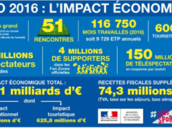 L'Euro 2016 : belle réussite pour l'activité économique et l'emploi en France