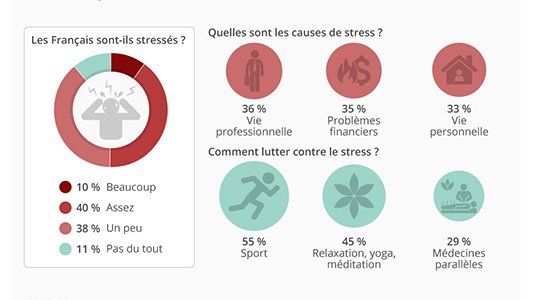 Santé : le stress, une préoccupation pour les français