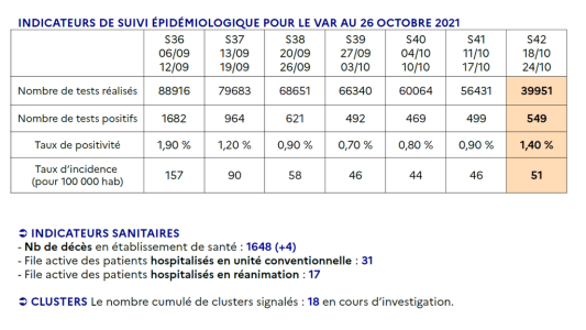 Dans le Var, la lente remontée des indicateurs de circulation du virus se poursuit