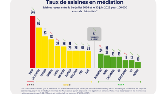  Le fournisseur d'électricité varois "la bellenergie" distingué pour sa qualité de service