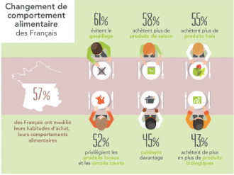 Le bio continue à gagner du terrain dans les assiettes...