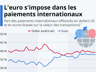 Devises : le dollar menacé par l'Euro ?