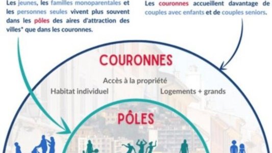 Plus de personnes seules dans les pôles et de couples avec enfants dans les couronnes