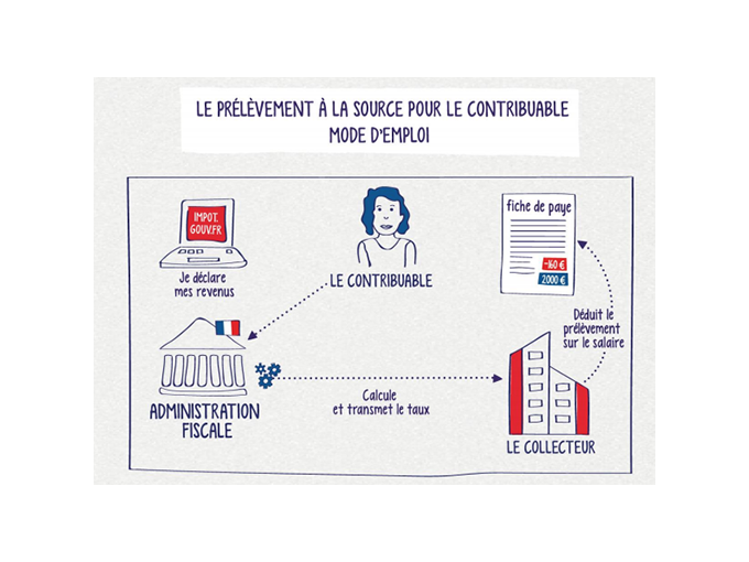 Le prélèvement à la (…)