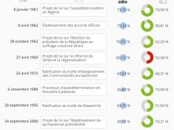 Référendum : une si longue histoire...